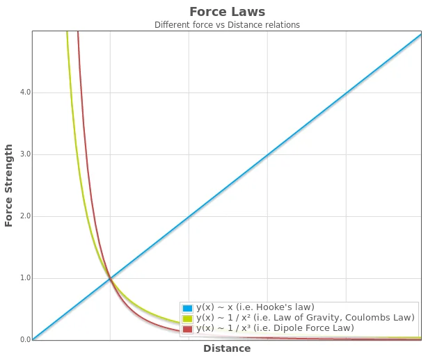 Different force vs distance relations