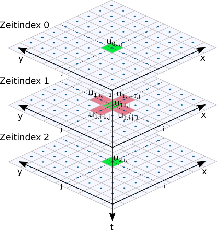 Mode of action of the discretized version of the differential operator for the solution of the wave equation